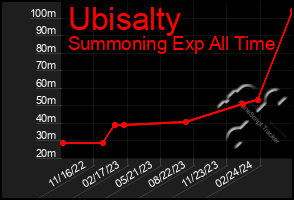 Total Graph of Ubisalty