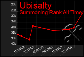 Total Graph of Ubisalty