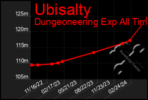 Total Graph of Ubisalty