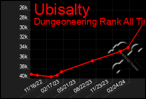 Total Graph of Ubisalty