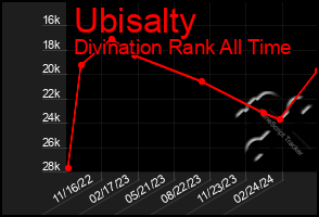 Total Graph of Ubisalty