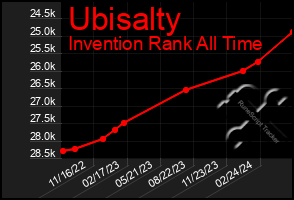 Total Graph of Ubisalty