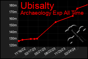 Total Graph of Ubisalty