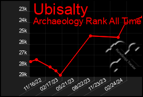 Total Graph of Ubisalty