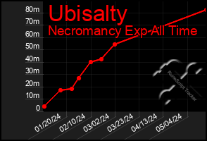 Total Graph of Ubisalty