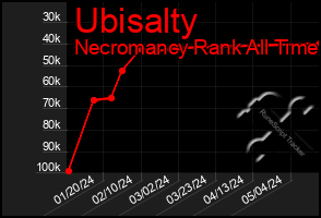 Total Graph of Ubisalty