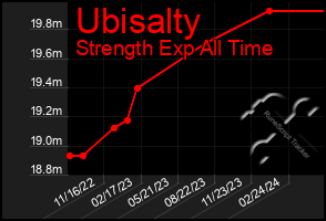 Total Graph of Ubisalty