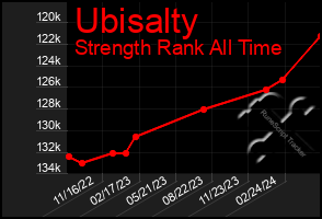 Total Graph of Ubisalty