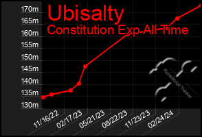 Total Graph of Ubisalty