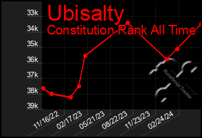 Total Graph of Ubisalty