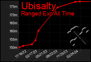 Total Graph of Ubisalty