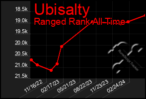 Total Graph of Ubisalty