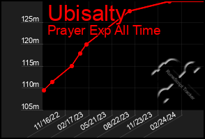 Total Graph of Ubisalty