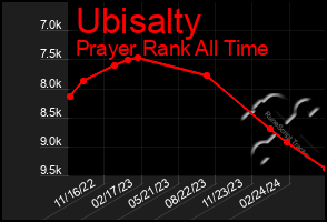 Total Graph of Ubisalty