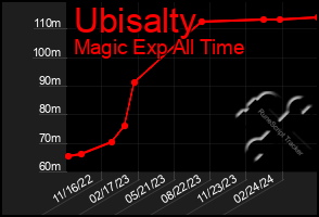 Total Graph of Ubisalty