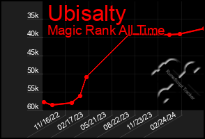 Total Graph of Ubisalty