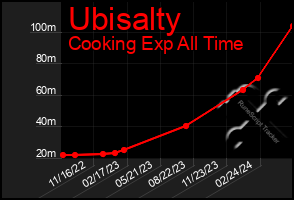 Total Graph of Ubisalty