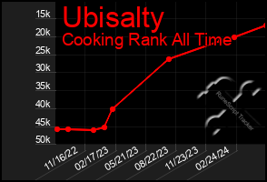 Total Graph of Ubisalty