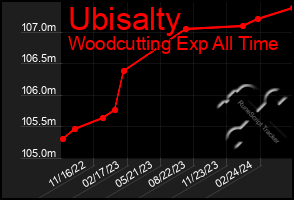 Total Graph of Ubisalty