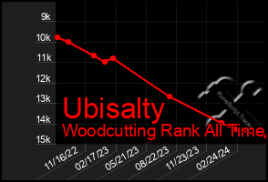 Total Graph of Ubisalty