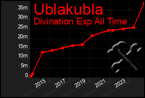 Total Graph of Ublakubla