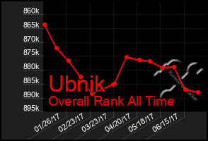 Total Graph of Ubnik