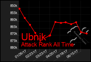 Total Graph of Ubnik