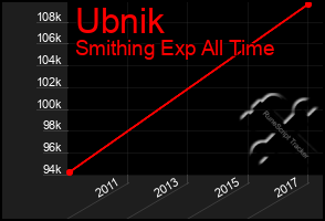 Total Graph of Ubnik