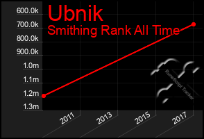 Total Graph of Ubnik