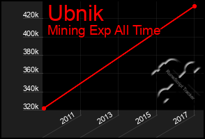 Total Graph of Ubnik