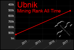 Total Graph of Ubnik