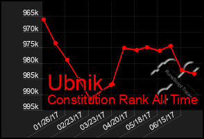 Total Graph of Ubnik