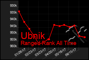 Total Graph of Ubnik