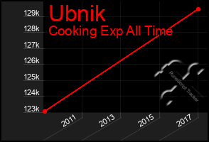 Total Graph of Ubnik