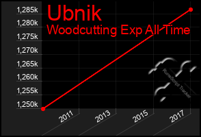 Total Graph of Ubnik