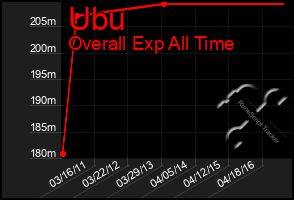 Total Graph of Ubu