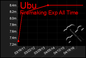 Total Graph of Ubu