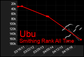 Total Graph of Ubu