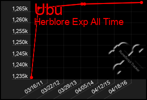 Total Graph of Ubu