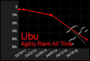 Total Graph of Ubu