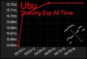 Total Graph of Ubu