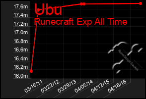 Total Graph of Ubu