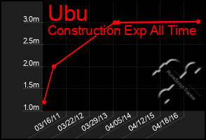 Total Graph of Ubu