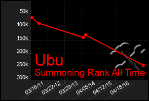 Total Graph of Ubu