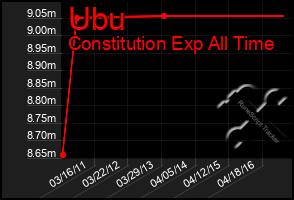 Total Graph of Ubu