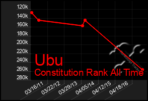 Total Graph of Ubu