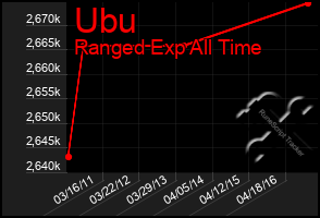 Total Graph of Ubu