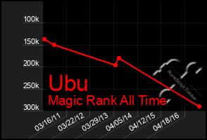 Total Graph of Ubu