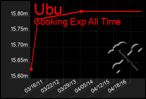 Total Graph of Ubu