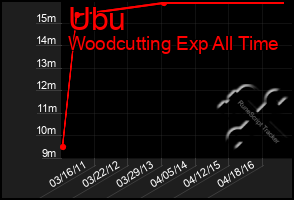 Total Graph of Ubu